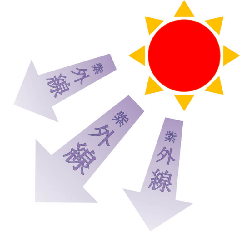 太陽の影響