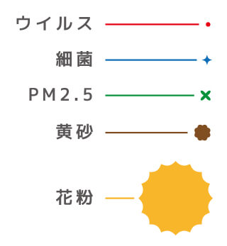 花粉や黄砂の大きさを把握する
